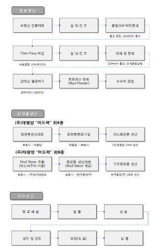 보령 머드 제품 생산 개략도