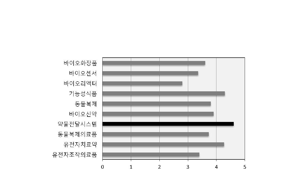 신약개발분야에 대한 시장기술예측 결과