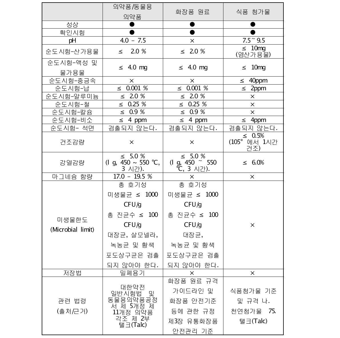 대한민국 법령 내 탤크의 규격 및 기준 (자료출처: 대한민국 법령)