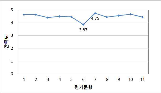 연안지질과 재해 Course Contents 만족도