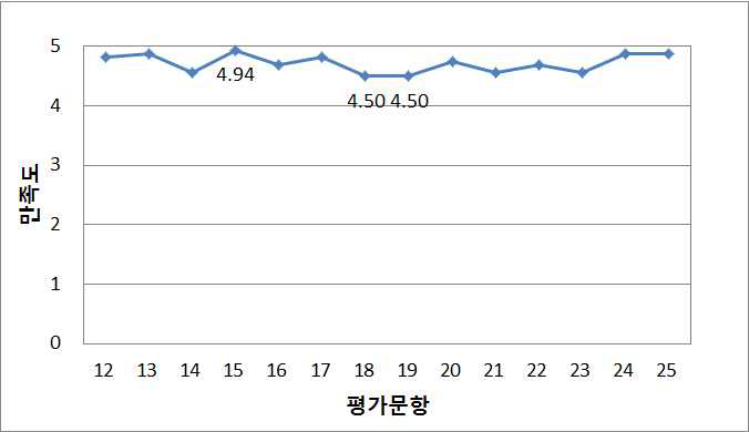 연안지질과 재해 강사 Burg W. Flemming 만족도