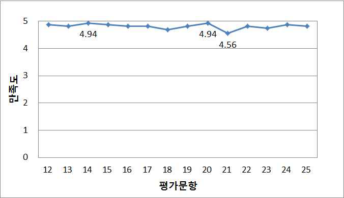 연안지질과 재해 강사 Andrew Short 만족도