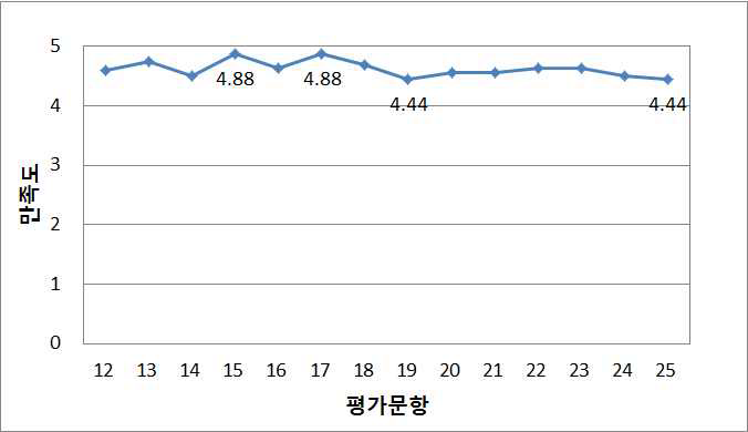 연안지질과 재해 강사 장세원 만족도