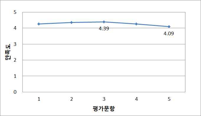 비전통 자원의 평가 및 탐사 Course Content 만족도