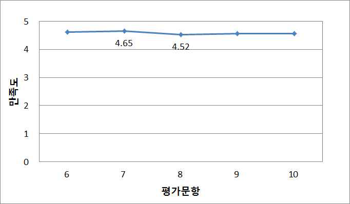 비전통 자원의 평가 및 탐사 강사 Byongcheon Yang 만족도