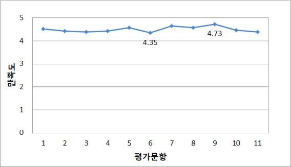 산사태 및 지하수 Course Contents 만족도