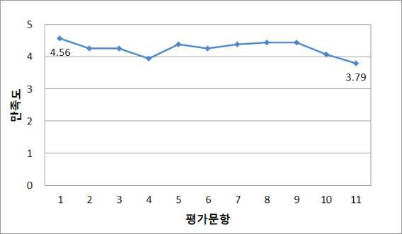 PHT3D 과정 Course Contents 만족도