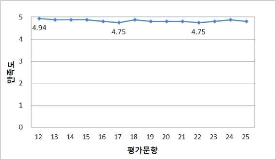 PHT3D 과정 강사 Olivier Atteia 만족도