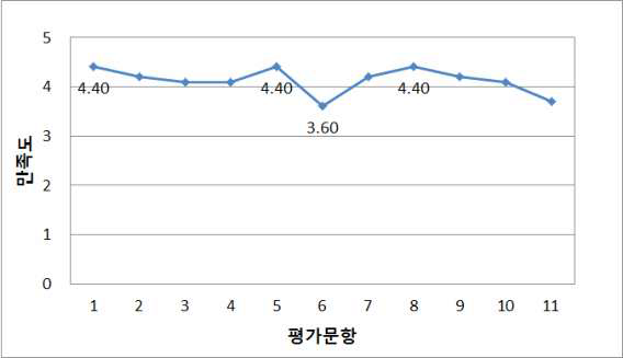 환경지구통계학 Course Contents 만족도