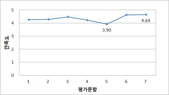 한반도의 지질과 지질구조 만족도 결과