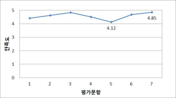 물리검층Ⅰ 만족도 결과