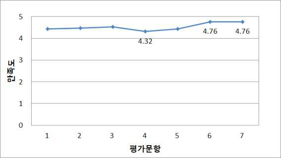 암석역학시험 만족도 결과