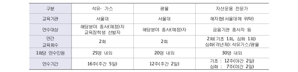 자원개발 아카데미 교육 내용(이찬 외, 2015)