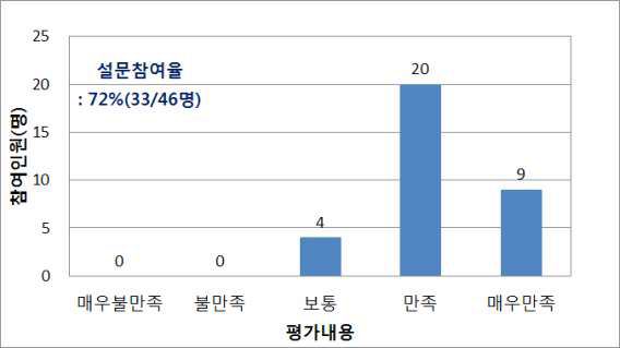 광해방지분야 중소기업 지원교육 만족도 결과