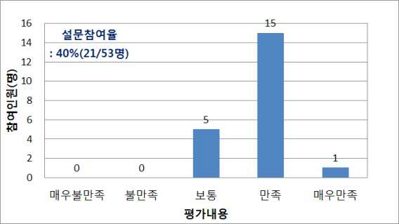 발파분야 중소기업 지원교육 만족도 결과