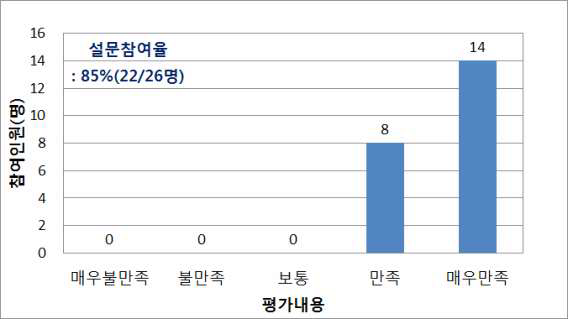 채광분야 중소기업 지원교육 만족도 결과