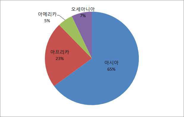 설문응답자 소속대륙