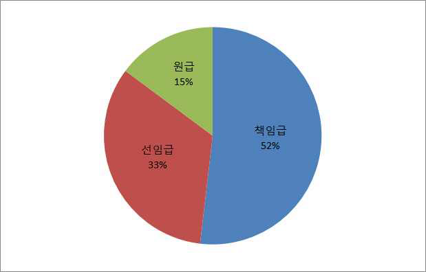 맞춤형 설문응답자 기본정보-직급