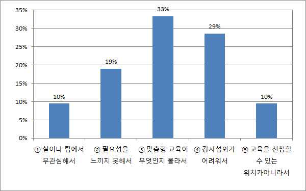 맞춤형 교육개설 신청을 하지 않은 이유