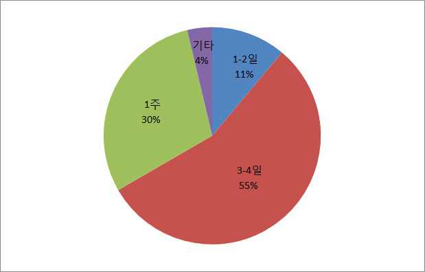 희망 수강기간