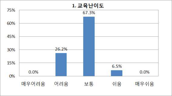 교육 난이도 설문조사 결과