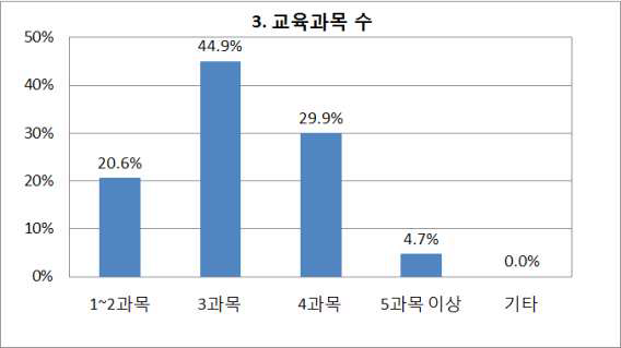 교육과목 수 설문조사 결과