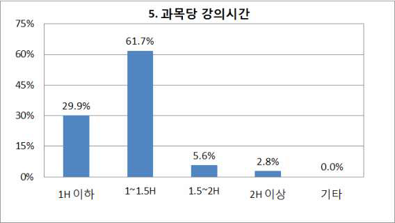 과목당 강의시간 설문조사 결과