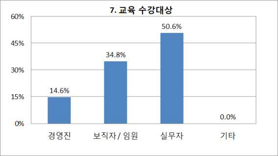 적합한 교육 수강대상 설문조사 결과