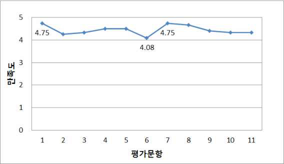 도시 지질학 Course Contents 만족도