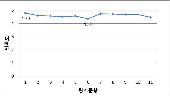 광물자원탐사 및 평가 Course Contents 만족도 결과