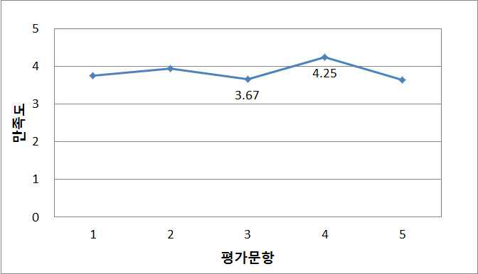 용매추출 Course Contents 만족도