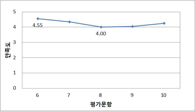 용매추출 강사 Gerard COTE 만족도