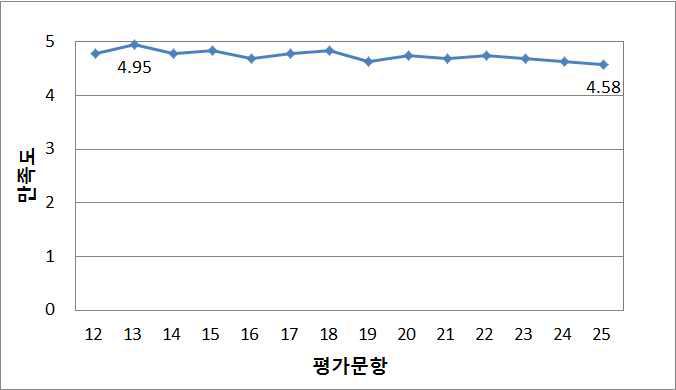 물리탐사 자료의 역산 이론과 응용 강사 Yaoguo Li 만족도