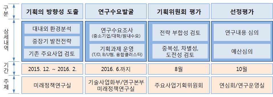 한국지질자원연구원 2017-2019 주요사업 기획/선정 절차