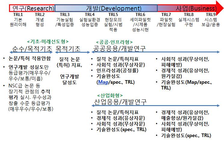 한국지질자원연구원 연구사업 성과지표 설계