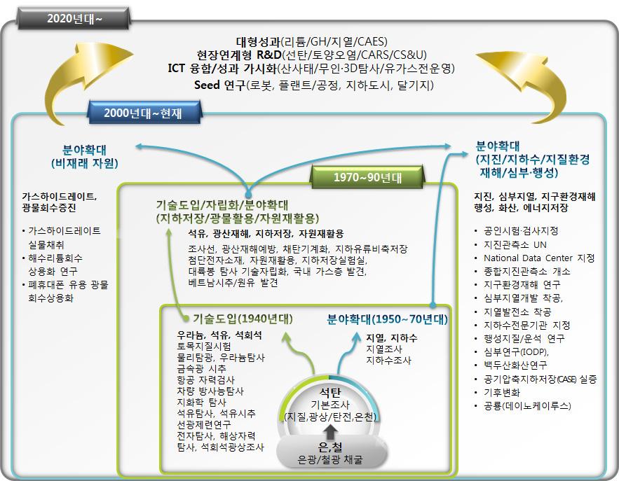 한국형 지질자원 기술개발 체계