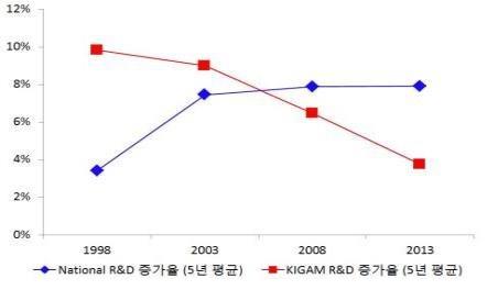 국가R&D와 KIGAM R&D의 증가율 비교