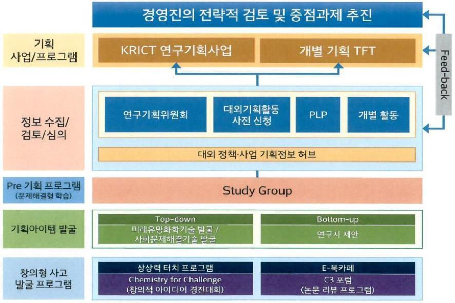 한국화학연구원 연구기획 체계 총괄