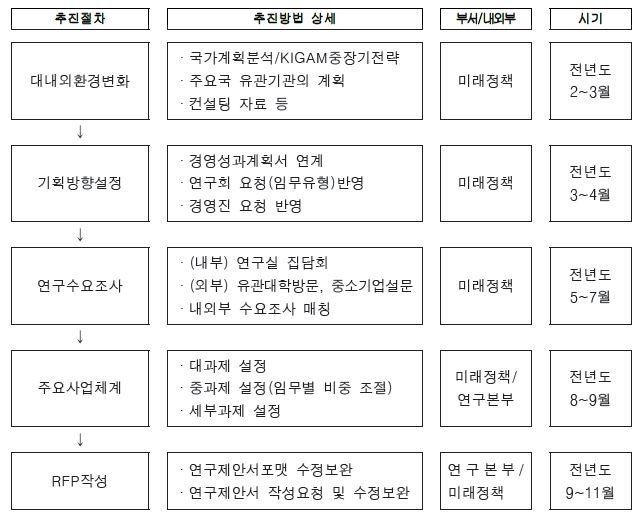 한국지질자원연구원 주요사업 기획 상세절차