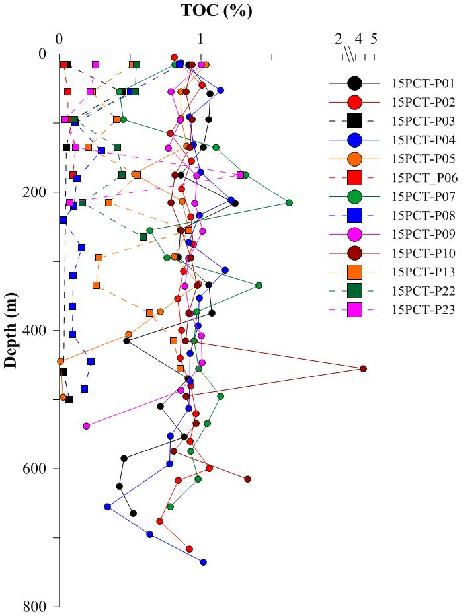 Vertical profiles of total organic carbon contents of some piston core samples from study area. Colored lines are represented cores which composed with mainly fine-grained sediments, colored dotted lines are represented cores which composed with mainly coarse-grained sediments