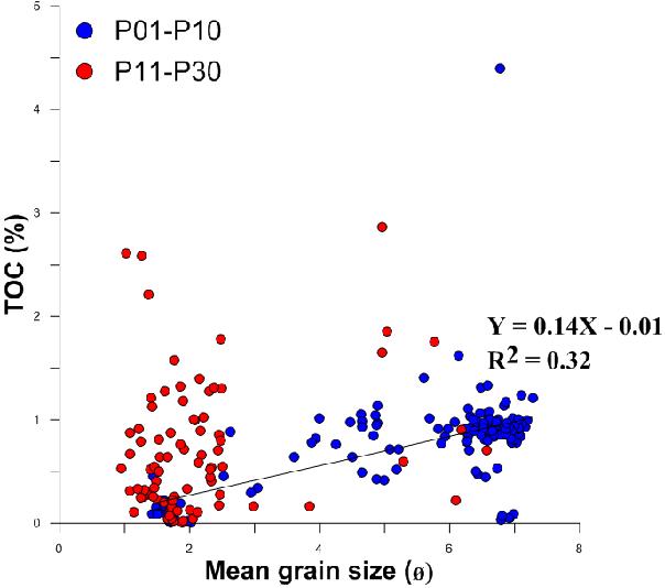 Relationship between mean grain size (phi) and TOC (%) in core sediments