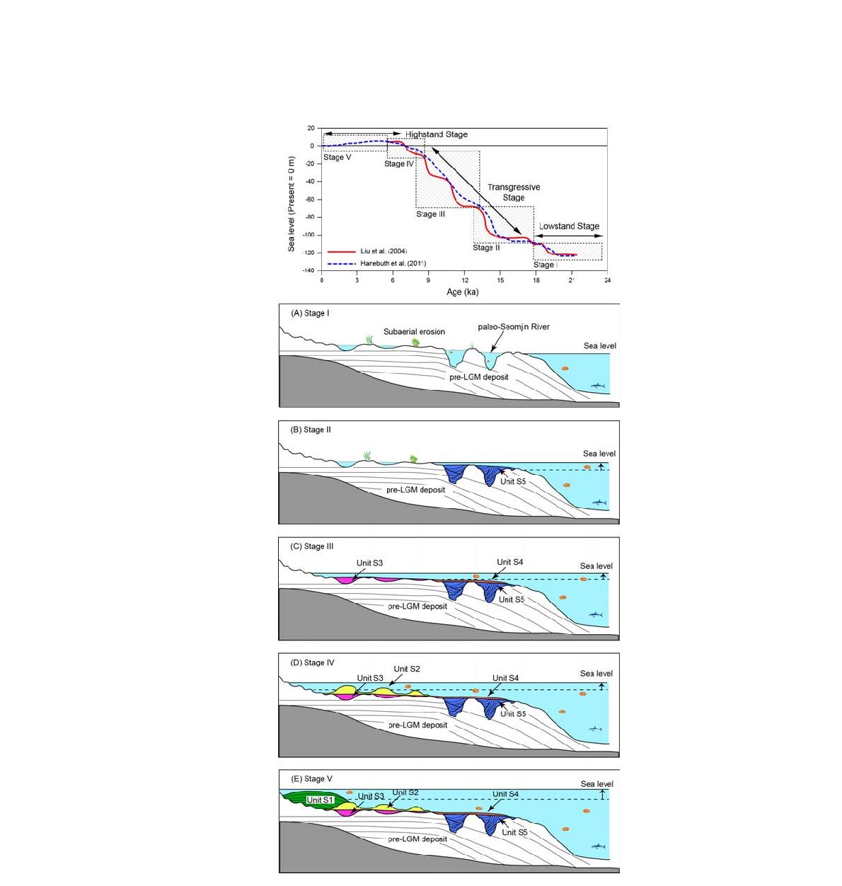 Simplified conceptual model of different stages since LGM in the depositional evolution of the South Sea self