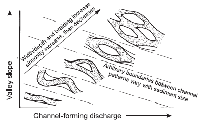 Qualitative variation of equilibrium channel patterns with channel-forming water discharge, valley slope, and sediment size