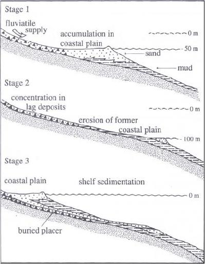 Conceptual model for the origin of fluvatile placer deposits containing gold and cassiterite on the shelf during medium, low and high sea level