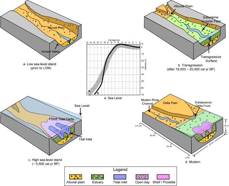 Schematic cartoon of the development of the incised valley(paleochannel) system after LGM