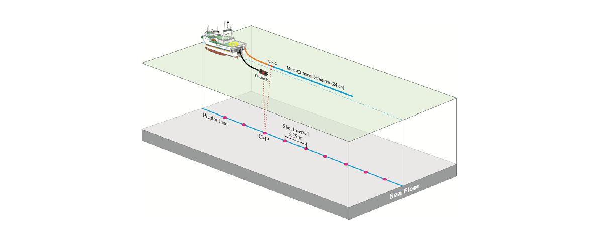 Schematic diagram showing sparker multi-channel seismic survey using R/V Tamhae II