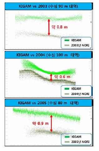 Images showing Bathymetric offsets between KHOA and KIGAM’s data