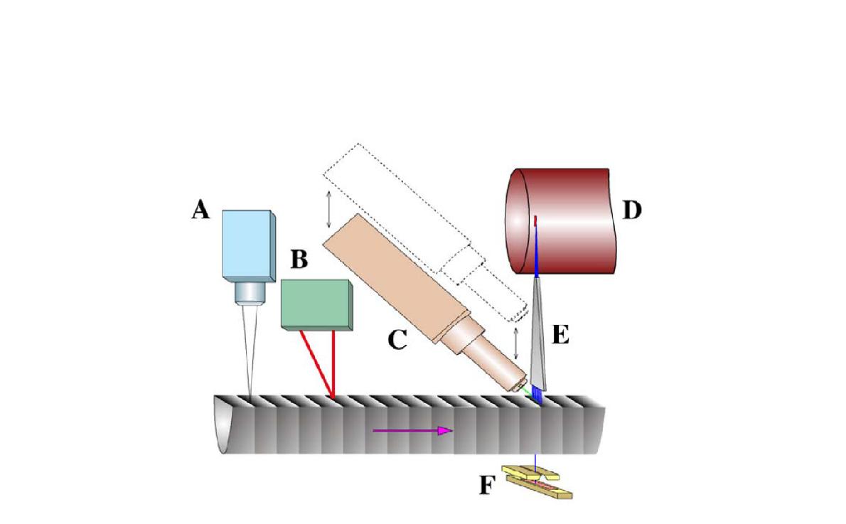 Schematic of the ITRAX system showing the optical line camera (A), laser triangulation system, motorized XRF Si-drift chamber detector (C), X-ray tube (D), flat-beam X-ray wave guide (E) and the X-ray line camera and slit system for radiographic line camera (F)