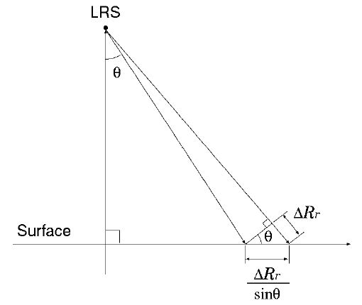 The geometry of range resolution (ΔRr) and the spatial resolution of surface projected image.