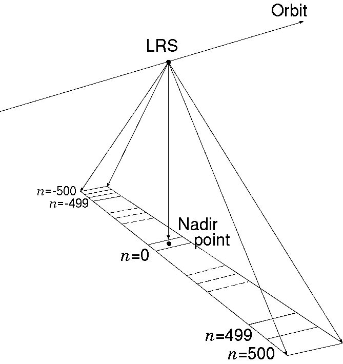 Surface projection of LRS-SAR image. LRS-SAR image is axis (orbit) symmetrical corresponding to the axis symmetry nature of the dipole antenna beam pattern.